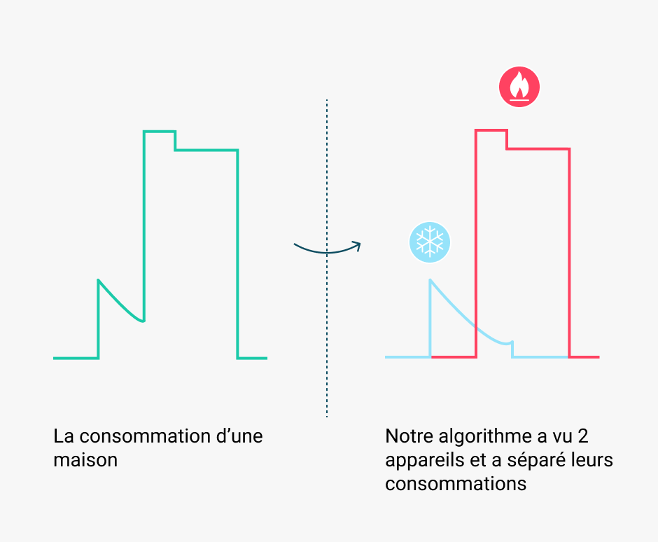 Algorithme intelligence artificielle signature électrique des appareils réseaux de neurones profonds.