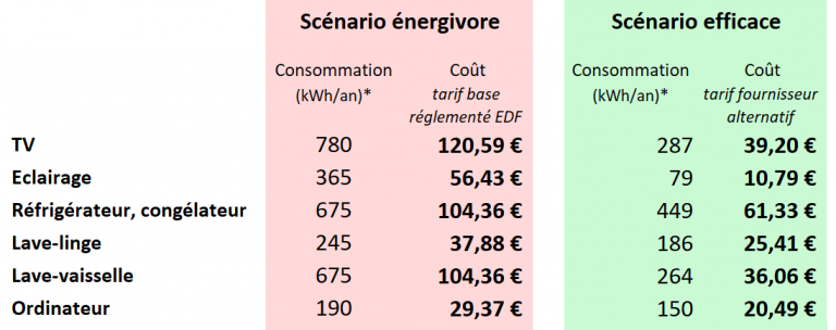 Consommation électrique par appareil : comment la connaître ? – Ecojoko
