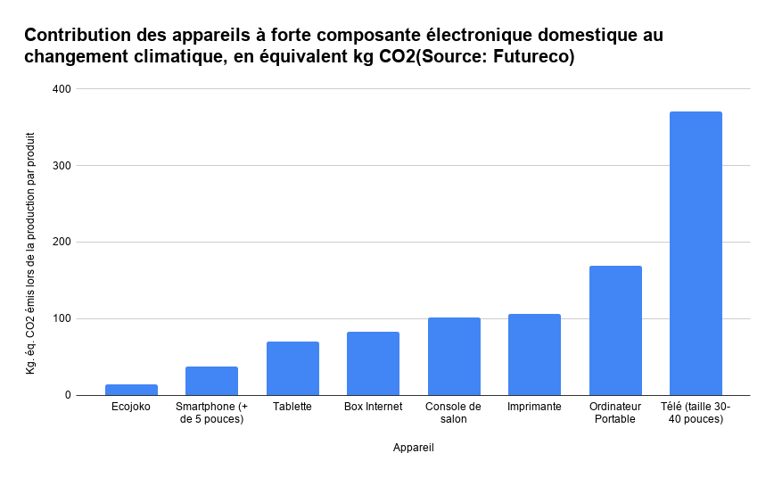 Impact environnemental des appareils à forte composante électronique domestique au changement climatique, en équivalent kg CO2