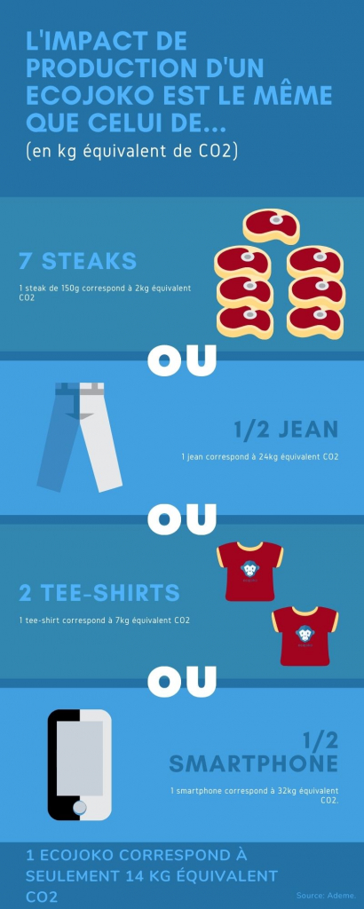 Comparaison de l'impact de production d'un Ecojoko et d'autres produits courants