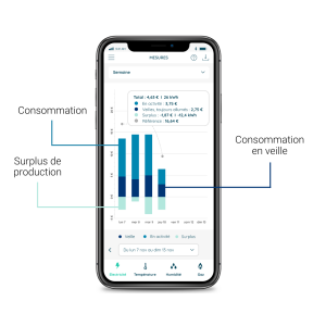 Application ecojoko montrant le suivi du surplus de production solaire et la consommation électrique sur une semaine