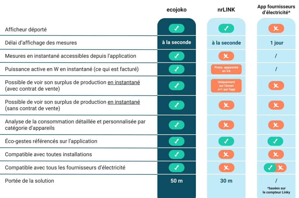 Tableaux comparatif des solutions d'économie d'énergie