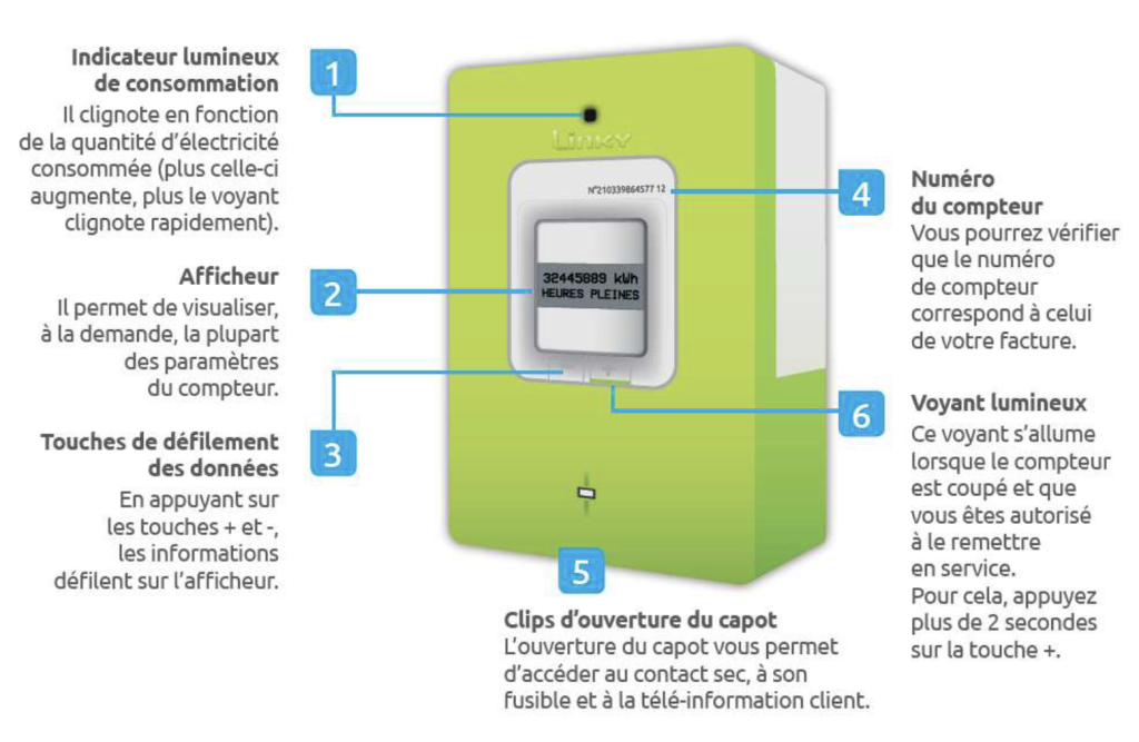 Informations du compteur Linky