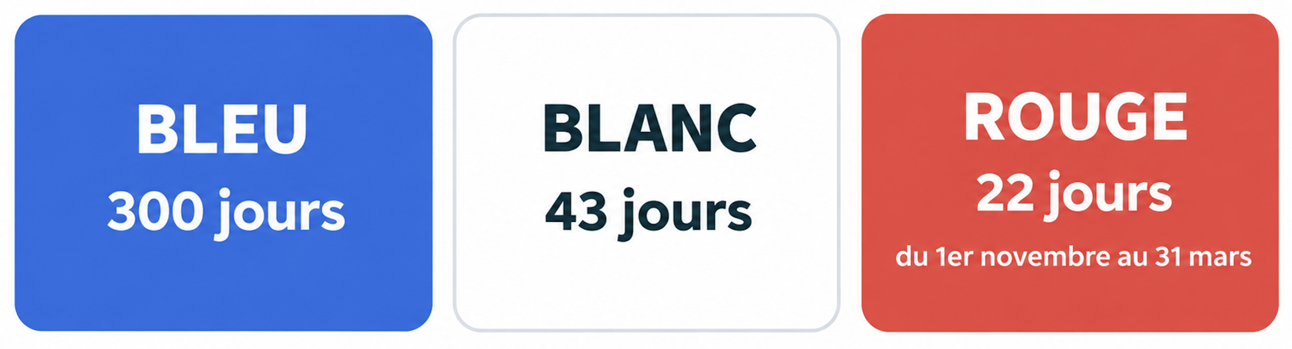 Calendrier Tempo : 300 jours bleus, 43 jours blancs et 22 jours rouges